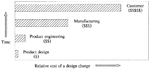 Figure 2.2: Relative cost of a design change vs time in concurrent engineering. 