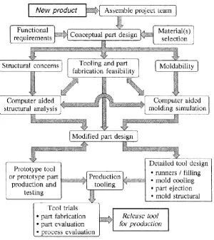 Figure 2.3: Concurrent engineering flow chart. 