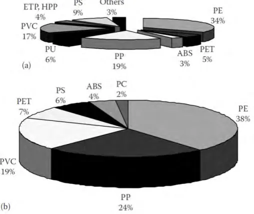 Figure 2.5: Material used in plastic industry all over US. 