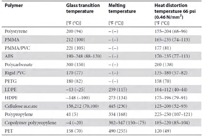 Table 2.2: Difference of glass transition temperature, melting temperature and heat distortion 