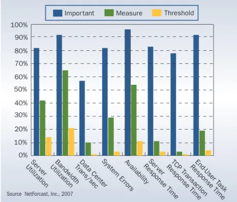 Figure 3 shows that in the top group only two 50-percent gaps occur—one for end-user response time (see far right) and one for  serv-er response time