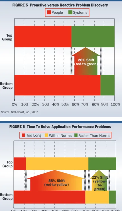 FIGURE 5  Proactive versus Reactive Problem Discovery