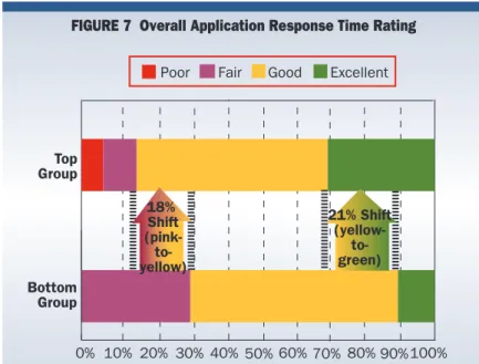 FIGURE 7  Overall Application Response Time Rating