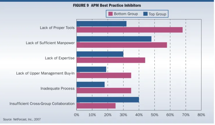 FIGURE 9  APM Best Practice Inhibitors