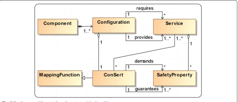 Fig. 5 The Concepts of Dynamic Reconfiguration and ConSerts [2]