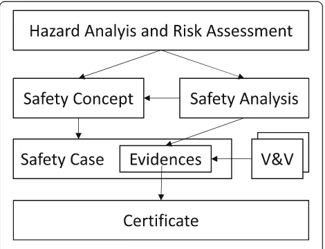 Fig. 1 Safety Engineering Lifecycle