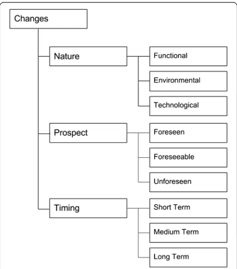 Fig. 2 Classification of Changes addressed by Resilience accordingto [9]