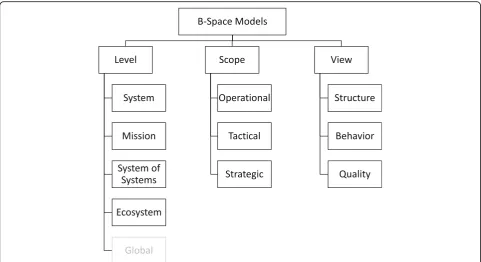 Fig. 4 Classification of Types of Runtime Models in a B-Space