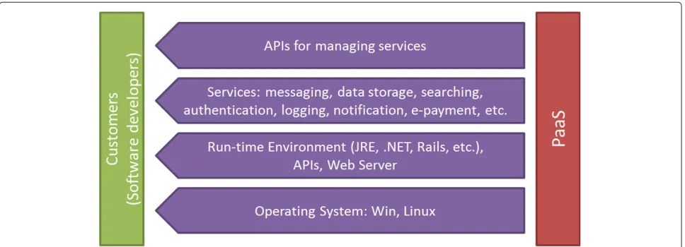 Figure 1 General structure of a Cloud Application Platform (CAP). By offering integrated services together with PaaS provision, CAPs reduce thecosts associated with complex development.