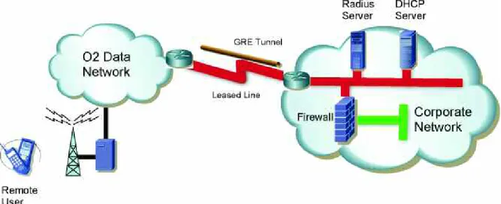 Figure 4: Typical Data Bearer Service Connection.