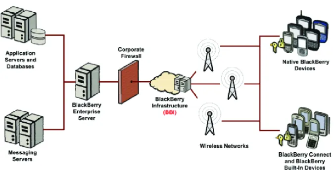 Figure 1: BlackBerry Enterprise Solution from O2 Architecture [2]