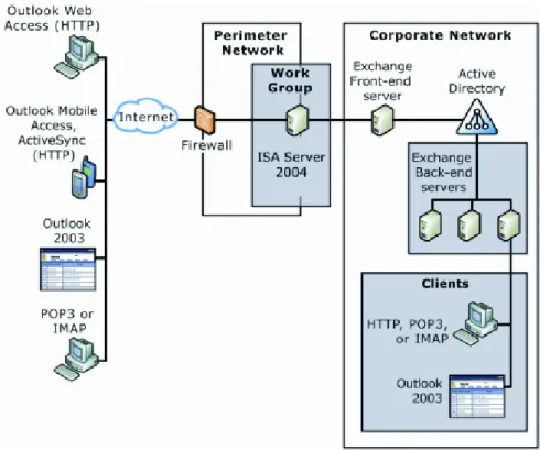 Figure 2 shows the Microsoft Direct Push Email Solution architecture.