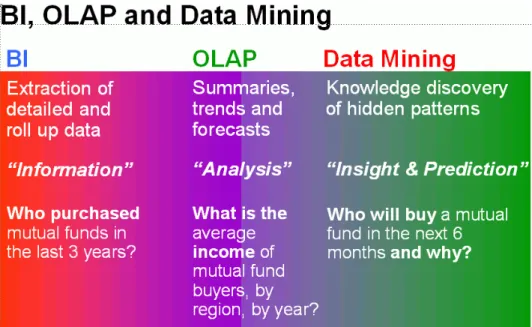 Figure 1. BI, OLAP, Statistics and Data Mining.  Oracle Data Mining differs from query and reporting (BI), and OLAP tools by automatically  discovering new information that was previously hidden in the data and the ability to make predictions