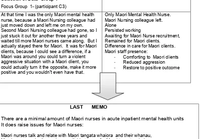 Figure 3. Subsequent theoretical sampling exampleNote: Source. Excerpts from data analysis and memo bank    