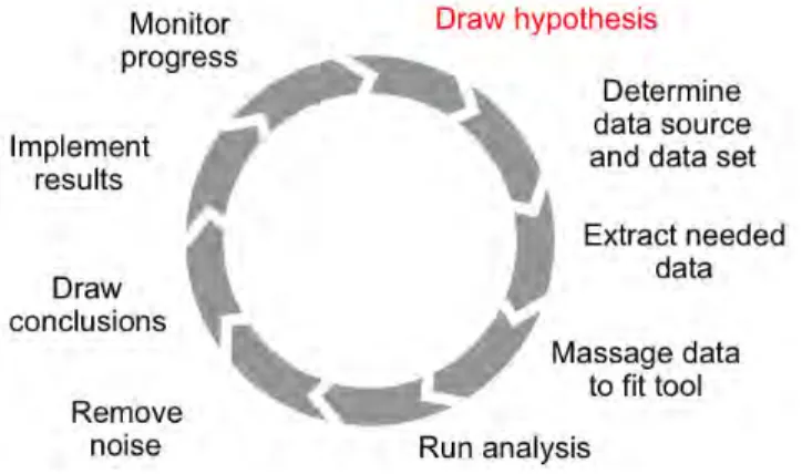Figure 2: Traditional predictive analytics process 