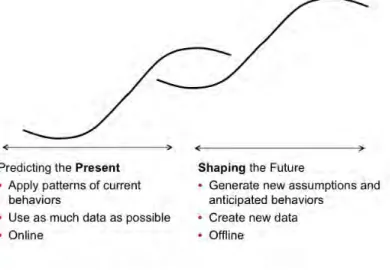 Figure 1: S-curves and predictive analytics. 
