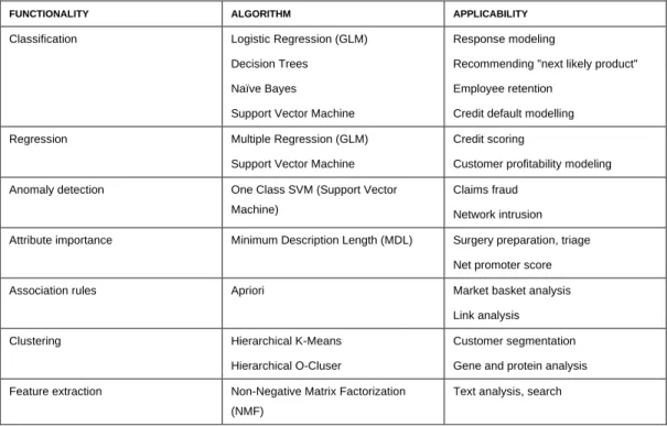Table 2: Functionality overview Oracle Data Mining 