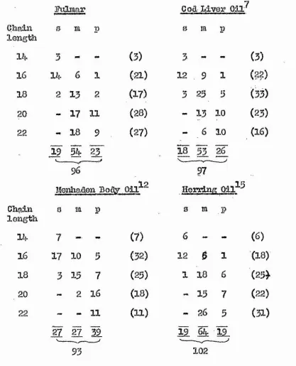 fig u re s  given are peroentages by weight®