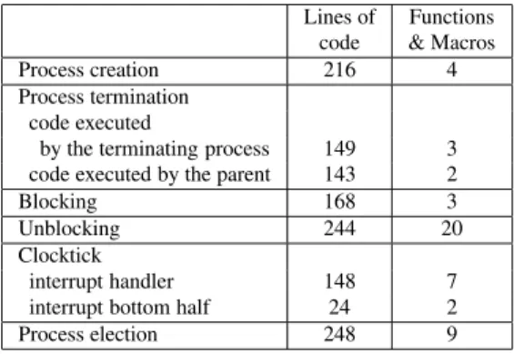 Figure 1. Dispersal of scheduling-related code in the Linux 2.4.18 kernel