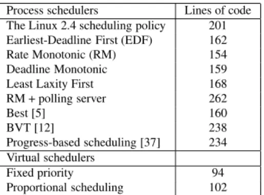 Table 1. Code size of some Bossa schedulers