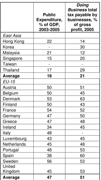 Table 3. Tax Burden in East Asia and EU-15 