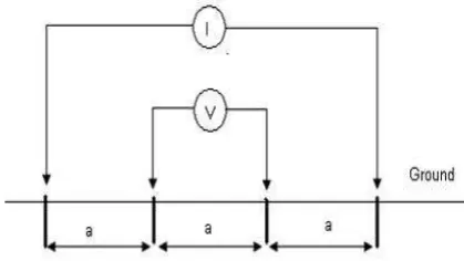 Figure 2.1: Soil resistivity testing [10] 