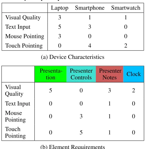 Table 3. Mean and SD of quantitative measures for T1 and T2 per con-dition.