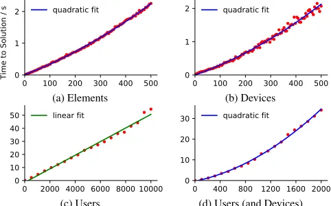 Figure 9. Optimization time in seconds for varying problem sizes. In(a-c) we vary the number of elements, devices, and users independently.