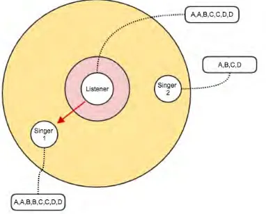 Figure 4: )!  are agent X coordinates and !"#$%&'(The attraction rule. The listening agent  = !(!!!! − !!!)!! and  + (!! − !!moves towards the singer with most similar song to its own
