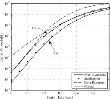 Figure 2. i.i.d. random-coding bounds for the channel defined in (56) with minimum Hamming distance decoding