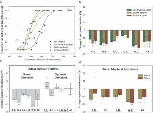 Figure 2. (a) Representative psychometric functions from a na¨ıve observer in Experiment 1