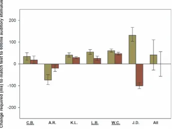 Figure 3. Results for Experiment 3 (cross-modal adaptation), in which participants adapted to a static random dot stimulus (RDS) (340ms and 860 ms durations) then judged duration of a RDS presented at the adapted location relative to a 600 ms auditory whit