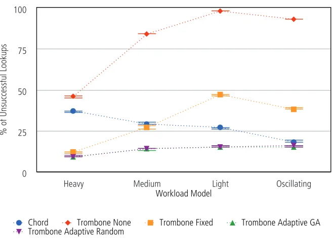 Figure 6.10: Hop-count of successful lookups by workload model.