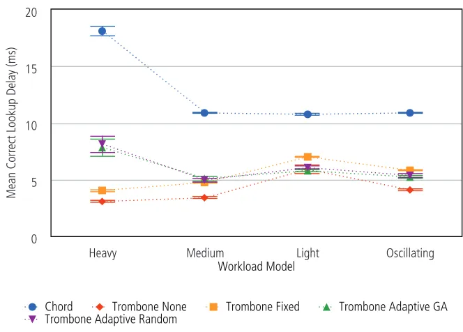 Figure 6.11: Latency of successful lookups by workload model.