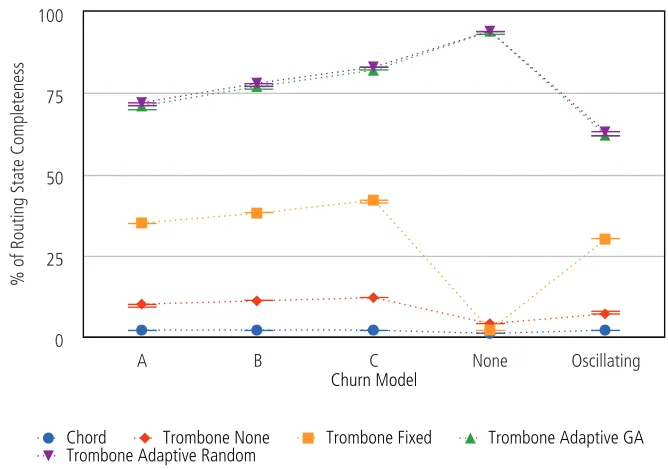 Figure 6.13: Completeness of routing state by churn model.