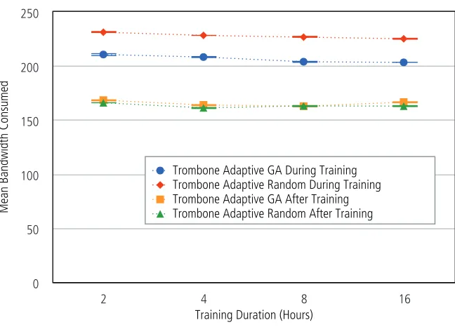 Figure 6.16: Bandwidth consumption by training duration.