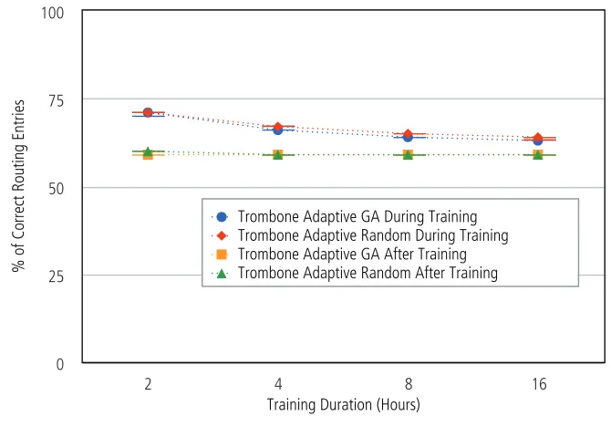 Figure 6.17: Percentage of unsuccessful Lookups by training duration.