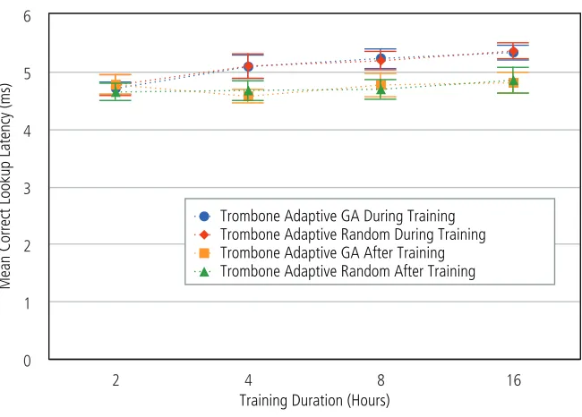 Figure 6.19: Completeness of routing entries by training duration.
