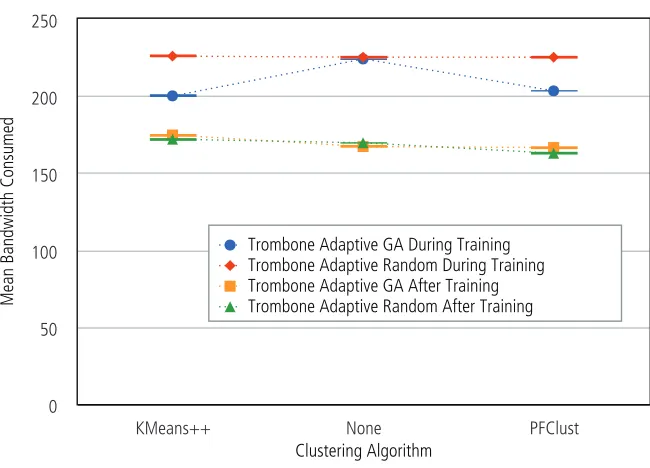 Figure 6.21: Bandwidth consumption per clustering algorithm.