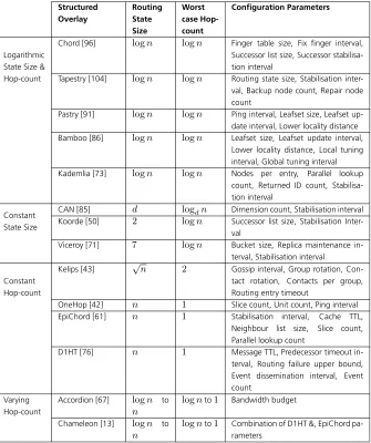 Table 2.1: Comparison of notable structured overlays in terms of routing state size vs