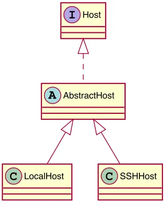 Figure 5.5: Hierarchy of Host implementations.