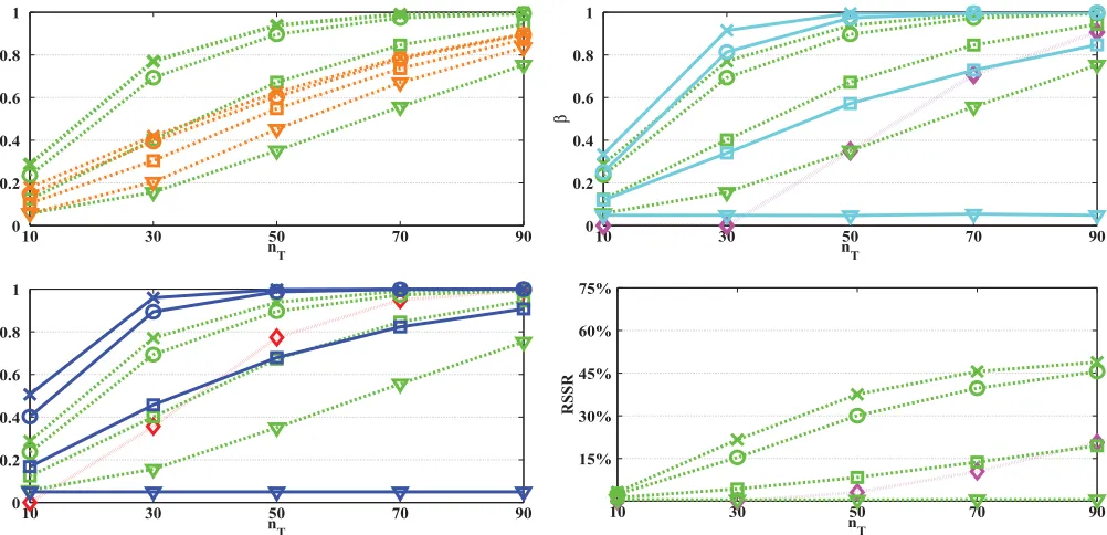 Figure 4. Power and RSSR versus the total sample size ntcombinationthe optimal. The remaining design parameters are (cyanT 
