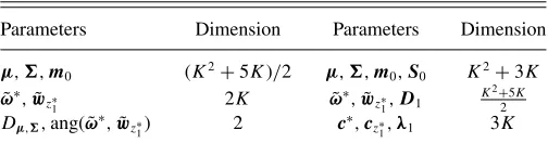 Table 1. Model and prior parameters of the z∗ and t∗-tests,respectively, and their dimension