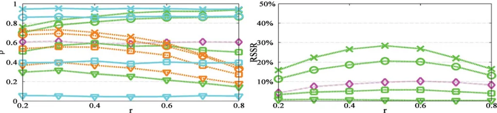 Figure 1. Power (left panel) and RSSR (right panel) versus sample allocation ratio. We plot the sequential,Dand 90 0μ ,� =◦ (▽.) angle to the optimal
