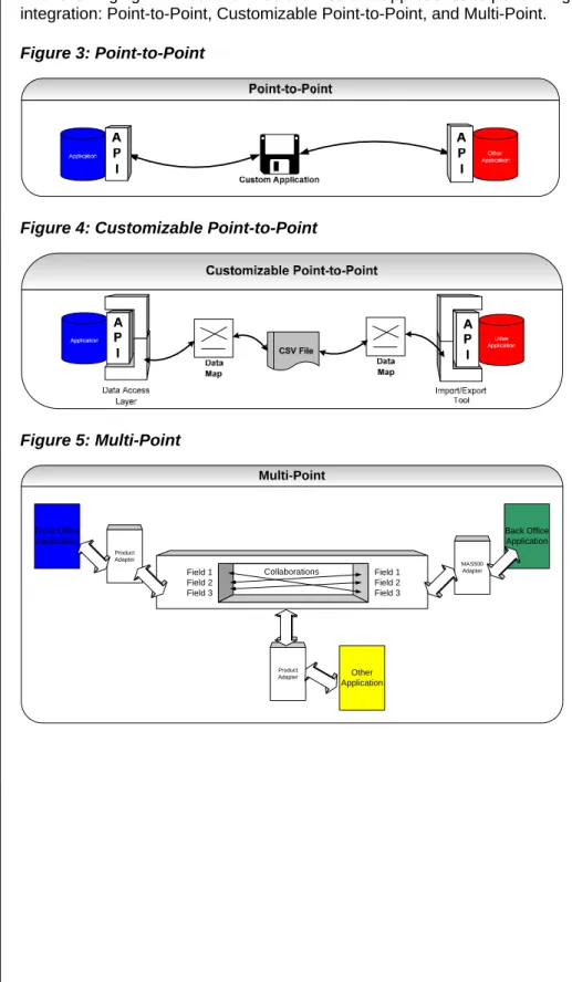 Figure 3: Point-to-Point 