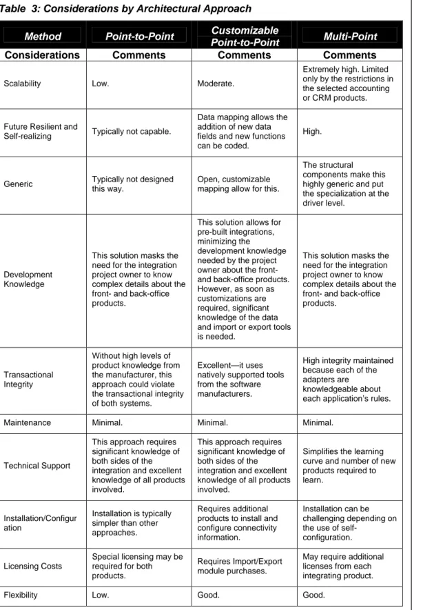 Table  3: Considerations by Architectural Approach  Method  Point-to-Point  Customizable  