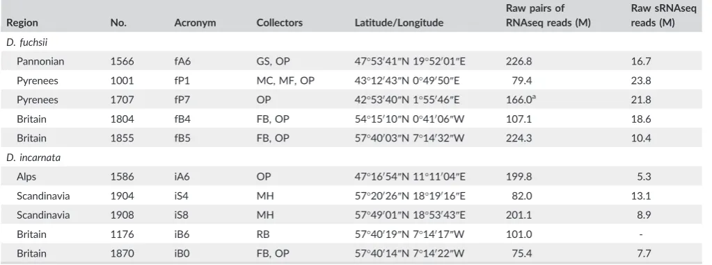 TABLE 1Details of the leaf samples analysed in this study