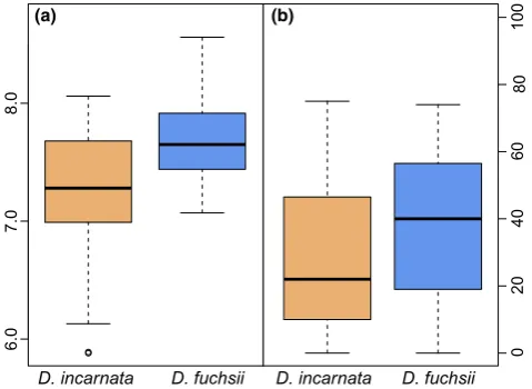 FIGURE 4Ecological divergence between D. fuchsii andD. incarnata. (a) Preference for soil pH measured at 14 populationsin Britain, Scandinavia, the Alps and Pyrenees