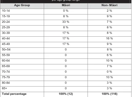 Table 5 2000 to 2006 Suicide Mortality Rates Nelson Marlborough 