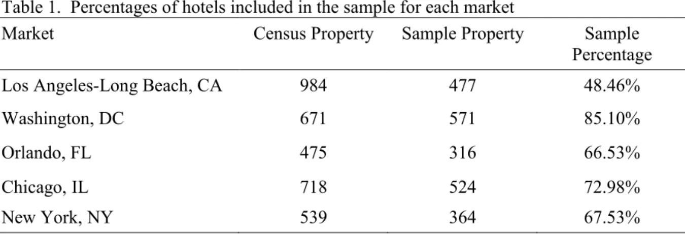 Table 1.  Percentages of hotels included in the sample for each market 